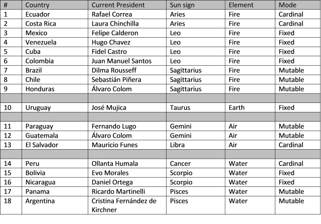 Latin American Rulers