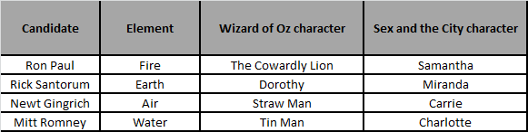 Four elements candidates