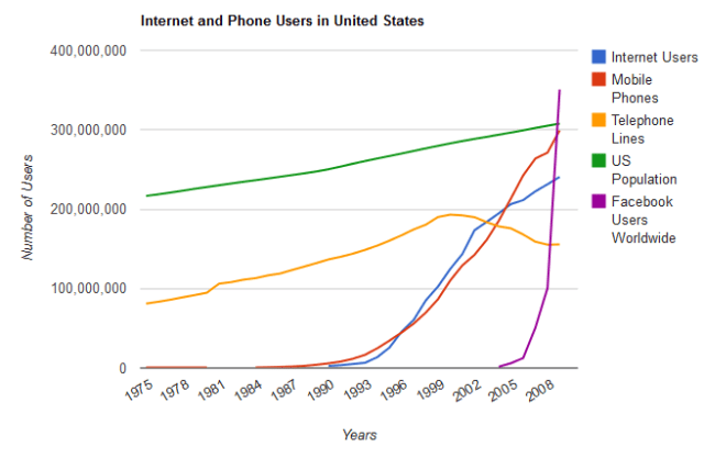 Internet and phone users Did Facebook and Google Just Kill Off the Phone Company-
